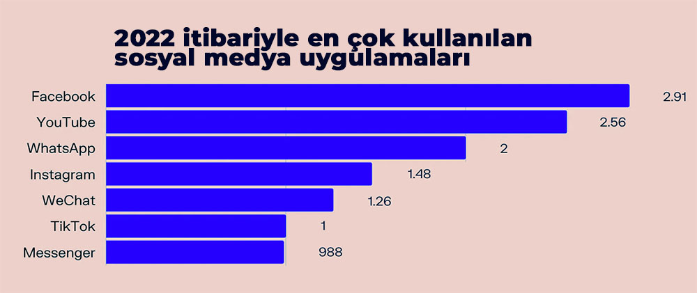 en çok kullanılan sosyal medya platformları