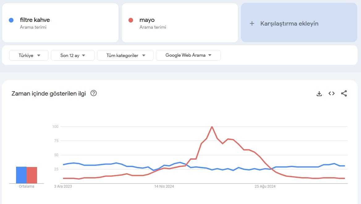 google trends tablosu